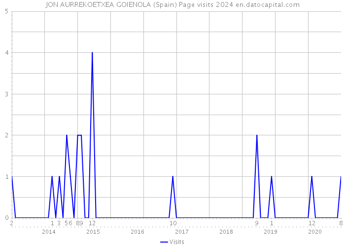 JON AURREKOETXEA GOIENOLA (Spain) Page visits 2024 