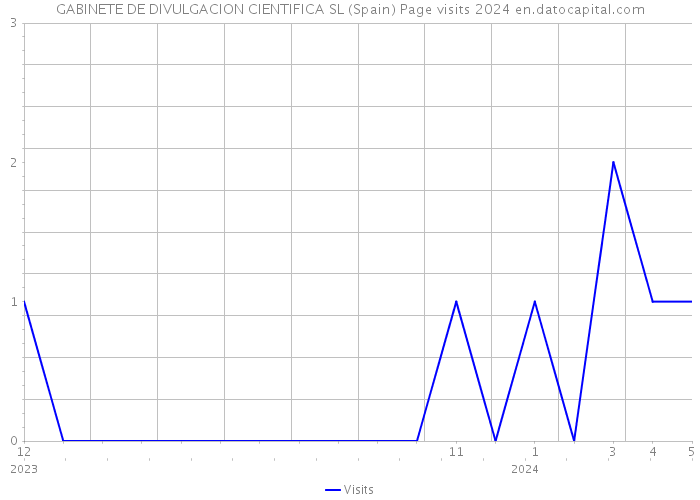 GABINETE DE DIVULGACION CIENTIFICA SL (Spain) Page visits 2024 