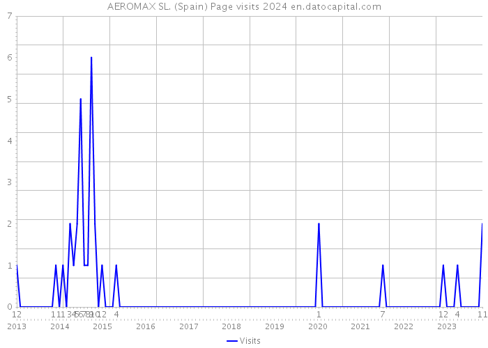 AEROMAX SL. (Spain) Page visits 2024 