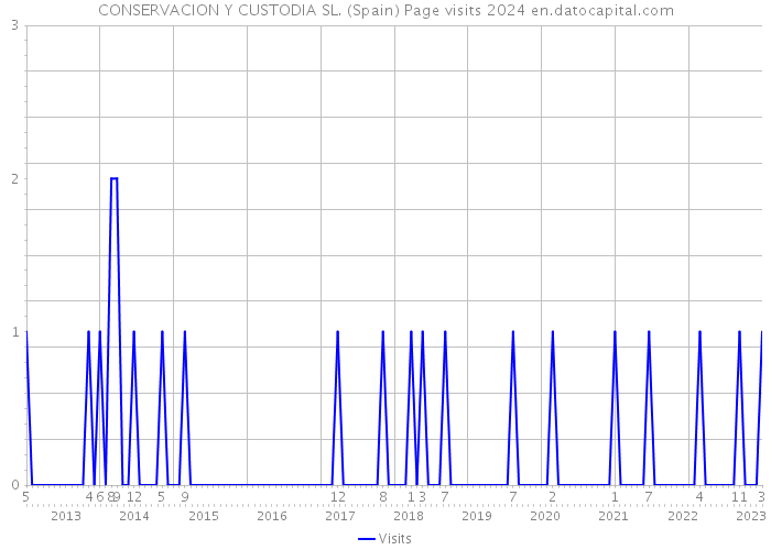 CONSERVACION Y CUSTODIA SL. (Spain) Page visits 2024 