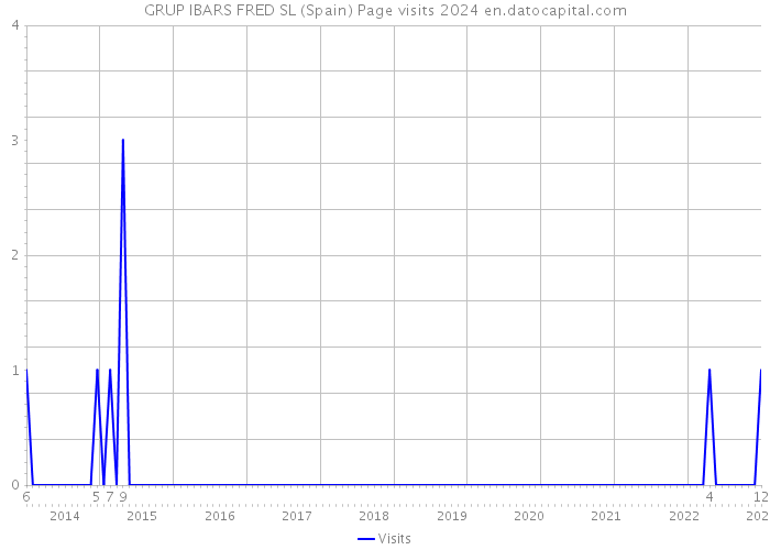 GRUP IBARS FRED SL (Spain) Page visits 2024 