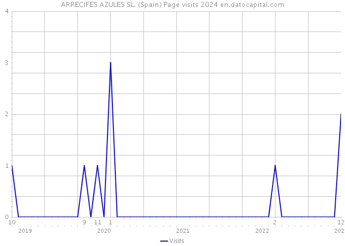 ARRECIFES AZULES SL. (Spain) Page visits 2024 