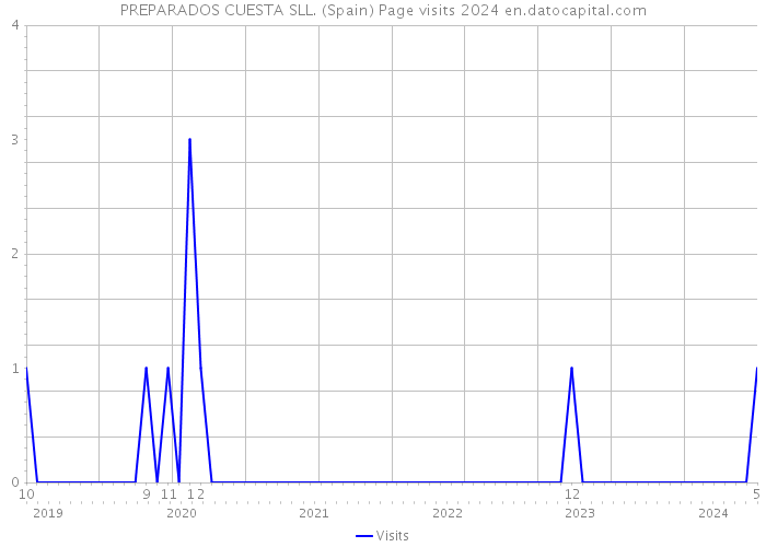 PREPARADOS CUESTA SLL. (Spain) Page visits 2024 