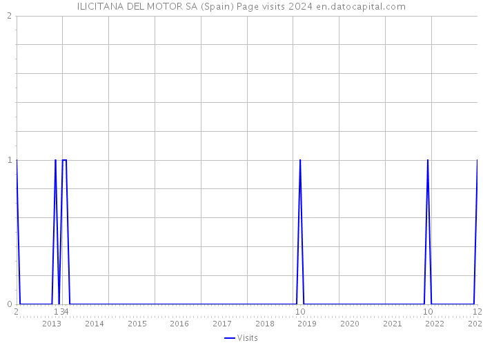 ILICITANA DEL MOTOR SA (Spain) Page visits 2024 