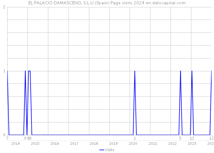 EL PALACIO DAMASCENO, S.L.U (Spain) Page visits 2024 
