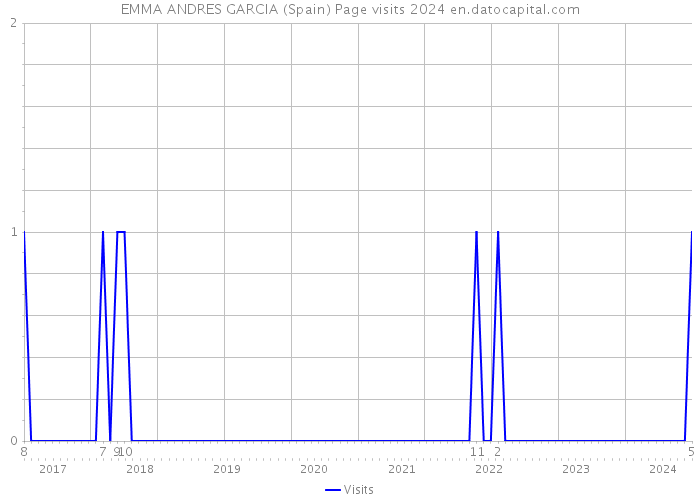 EMMA ANDRES GARCIA (Spain) Page visits 2024 