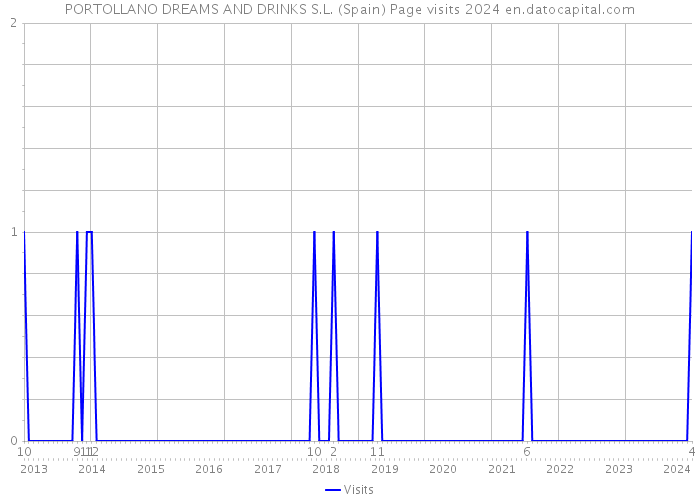 PORTOLLANO DREAMS AND DRINKS S.L. (Spain) Page visits 2024 