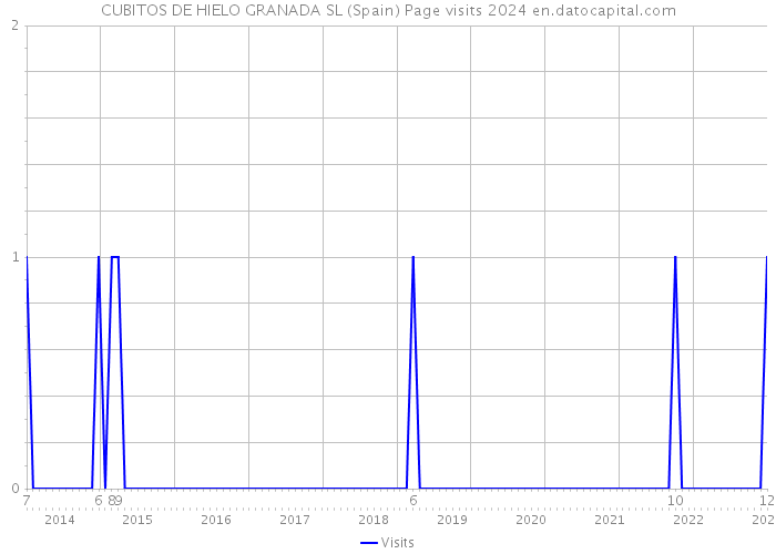 CUBITOS DE HIELO GRANADA SL (Spain) Page visits 2024 