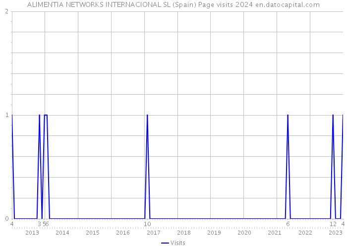 ALIMENTIA NETWORKS INTERNACIONAL SL (Spain) Page visits 2024 