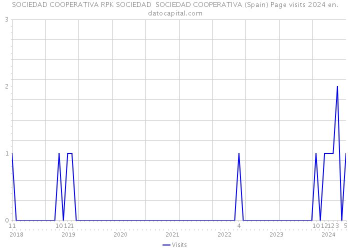 SOCIEDAD COOPERATIVA RPK SOCIEDAD SOCIEDAD COOPERATIVA (Spain) Page visits 2024 