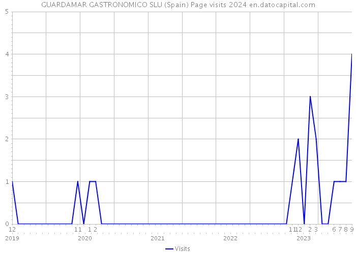 GUARDAMAR GASTRONOMICO SLU (Spain) Page visits 2024 