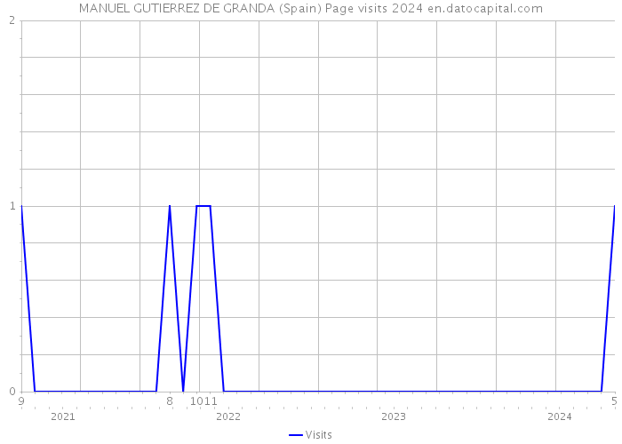 MANUEL GUTIERREZ DE GRANDA (Spain) Page visits 2024 