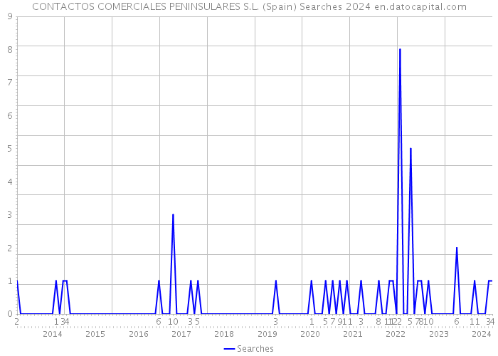 CONTACTOS COMERCIALES PENINSULARES S.L. (Spain) Searches 2024 