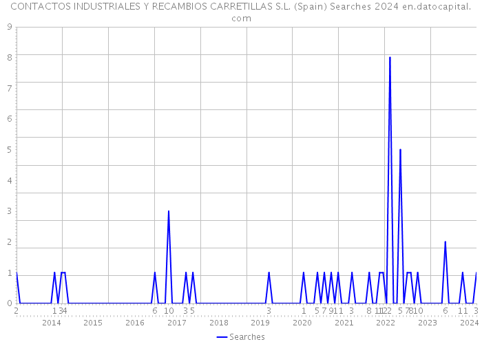 CONTACTOS INDUSTRIALES Y RECAMBIOS CARRETILLAS S.L. (Spain) Searches 2024 