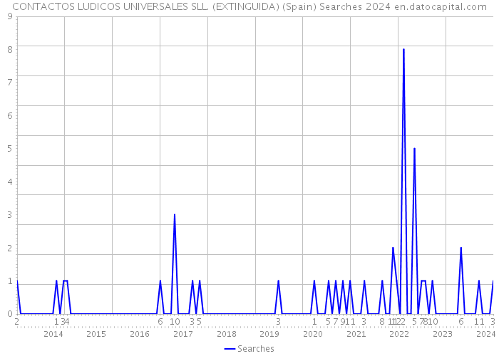 CONTACTOS LUDICOS UNIVERSALES SLL. (EXTINGUIDA) (Spain) Searches 2024 