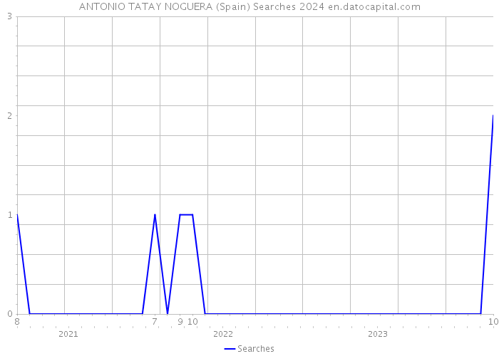 ANTONIO TATAY NOGUERA (Spain) Searches 2024 