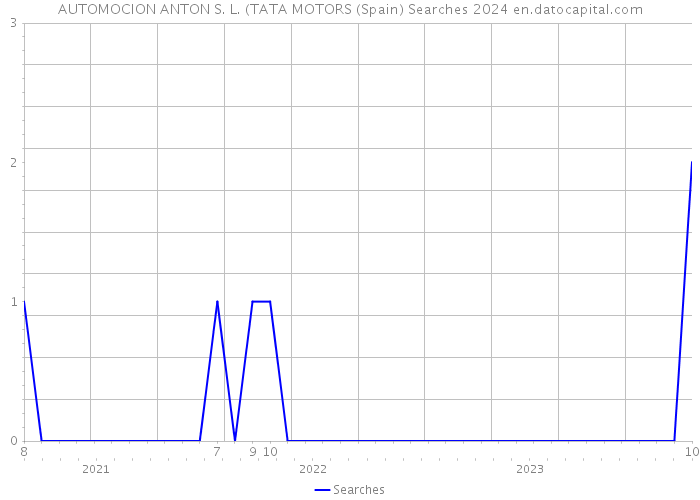AUTOMOCION ANTON S. L. (TATA MOTORS (Spain) Searches 2024 