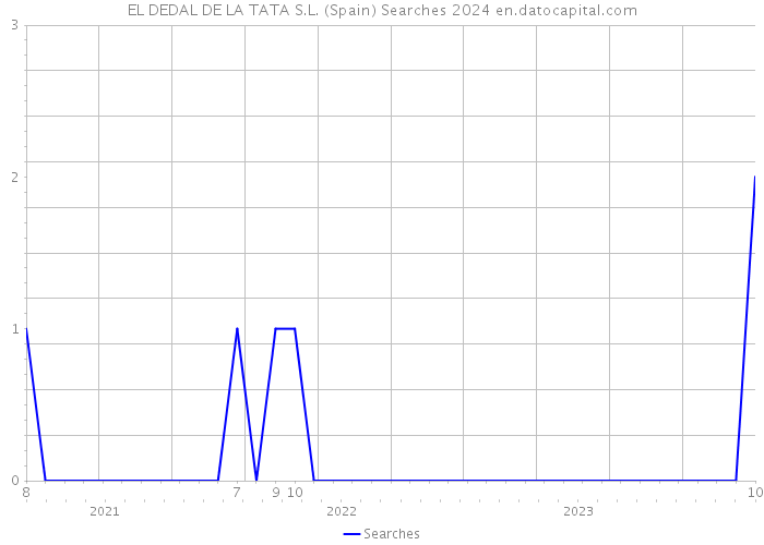 EL DEDAL DE LA TATA S.L. (Spain) Searches 2024 