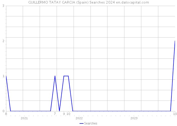 GUILLERMO TATAY GARCIA (Spain) Searches 2024 