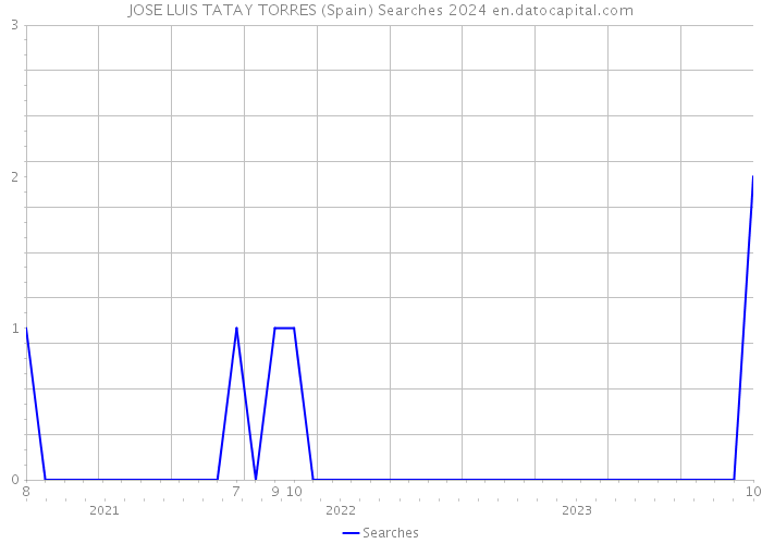JOSE LUIS TATAY TORRES (Spain) Searches 2024 