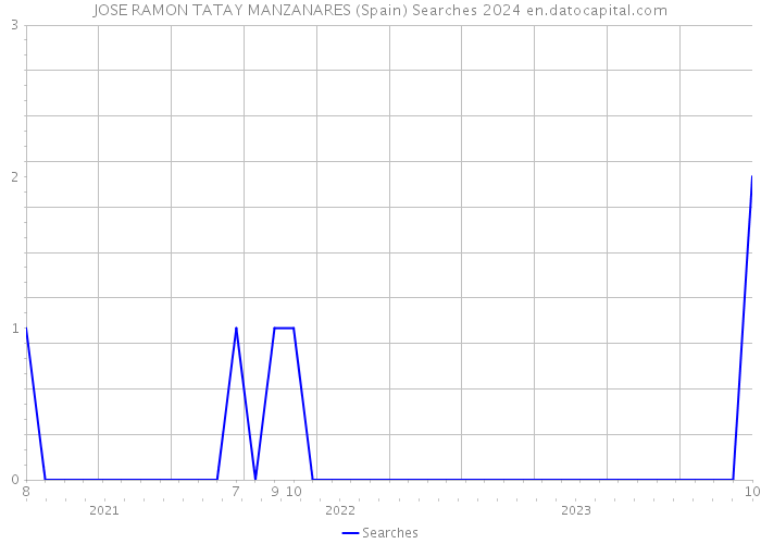 JOSE RAMON TATAY MANZANARES (Spain) Searches 2024 