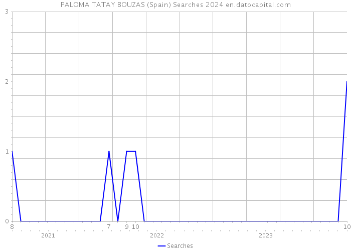 PALOMA TATAY BOUZAS (Spain) Searches 2024 