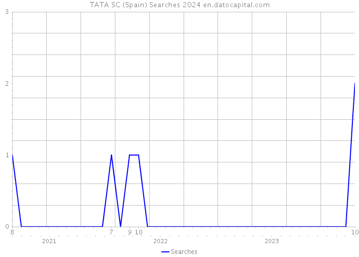 TATA SC (Spain) Searches 2024 
