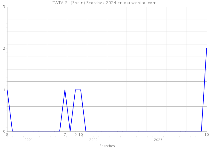 TATA SL (Spain) Searches 2024 