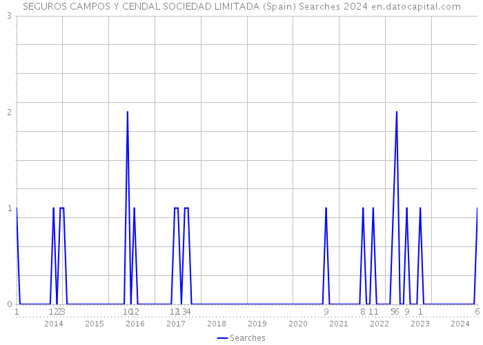 SEGUROS CAMPOS Y CENDAL SOCIEDAD LIMITADA (Spain) Searches 2024 