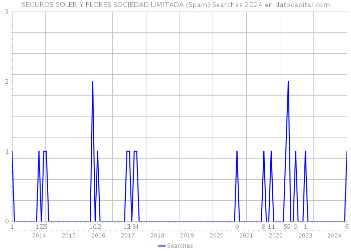 SEGUROS SOLER Y FLORES SOCIEDAD LIMITADA (Spain) Searches 2024 