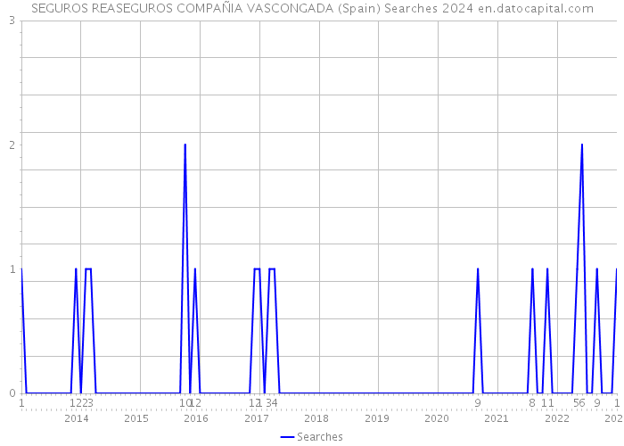 SEGUROS REASEGUROS COMPAÑIA VASCONGADA (Spain) Searches 2024 