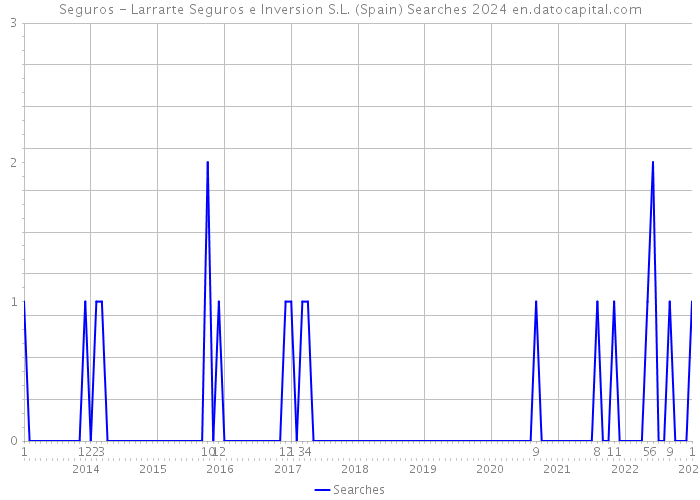 Seguros - Larrarte Seguros e Inversion S.L. (Spain) Searches 2024 