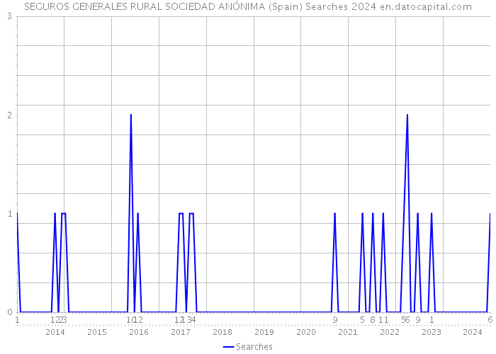 SEGUROS GENERALES RURAL SOCIEDAD ANÓNIMA (Spain) Searches 2024 