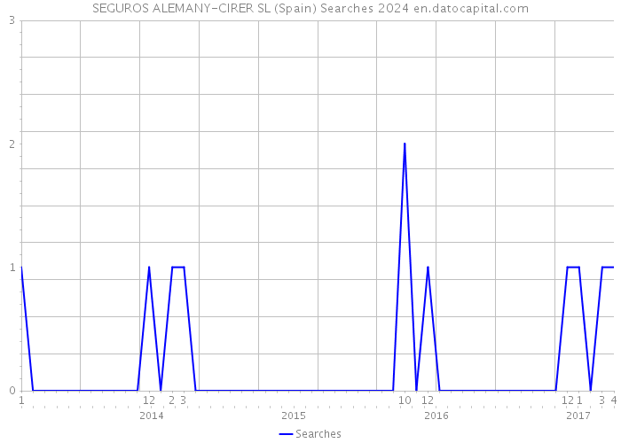 SEGUROS ALEMANY-CIRER SL (Spain) Searches 2024 