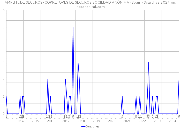 AMPLITUDE SEGUROS-CORRETORES DE SEGUROS SOCIEDAD ANÓNIMA (Spain) Searches 2024 