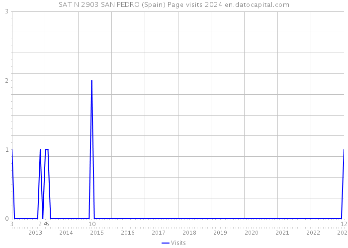 SAT N 2903 SAN PEDRO (Spain) Page visits 2024 