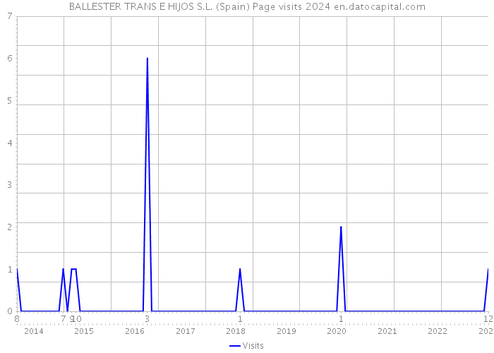 BALLESTER TRANS E HIJOS S.L. (Spain) Page visits 2024 