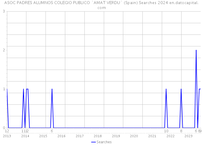 ASOC PADRES ALUMNOS COLEGIO PUBLICO `AMAT VERDU` (Spain) Searches 2024 