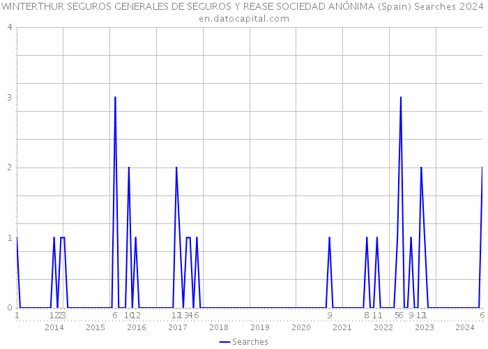 WINTERTHUR SEGUROS GENERALES DE SEGUROS Y REASE SOCIEDAD ANÓNIMA (Spain) Searches 2024 