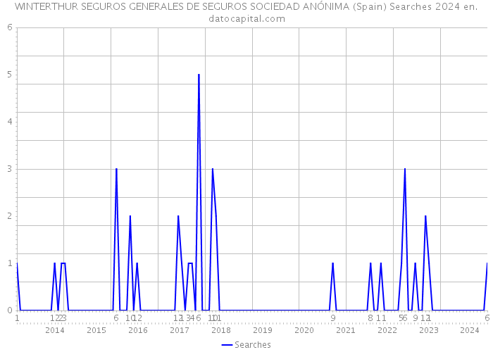 WINTERTHUR SEGUROS GENERALES DE SEGUROS SOCIEDAD ANÓNIMA (Spain) Searches 2024 
