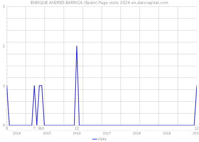 ENRIQUE ANDRES BARRIGA (Spain) Page visits 2024 