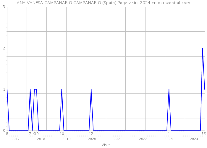 ANA VANESA CAMPANARIO CAMPANARIO (Spain) Page visits 2024 