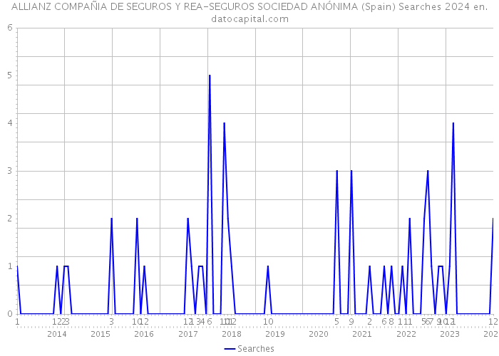 ALLIANZ COMPAÑIA DE SEGUROS Y REA-SEGUROS SOCIEDAD ANÓNIMA (Spain) Searches 2024 