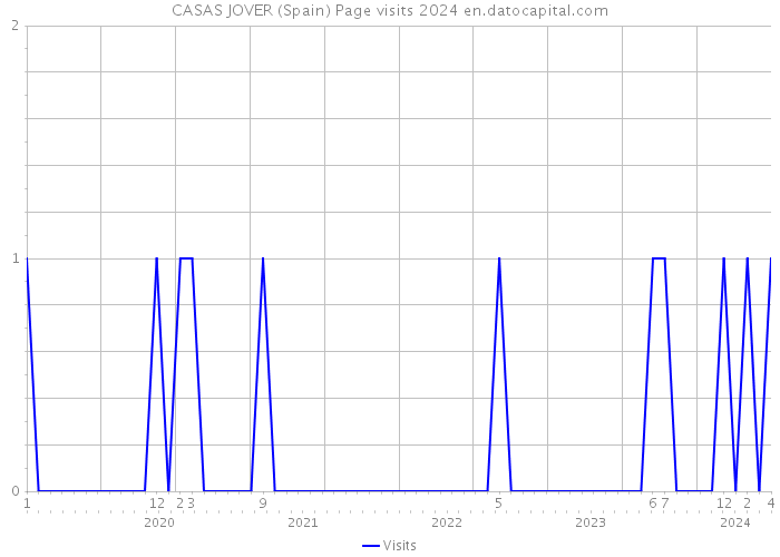 CASAS JOVER (Spain) Page visits 2024 