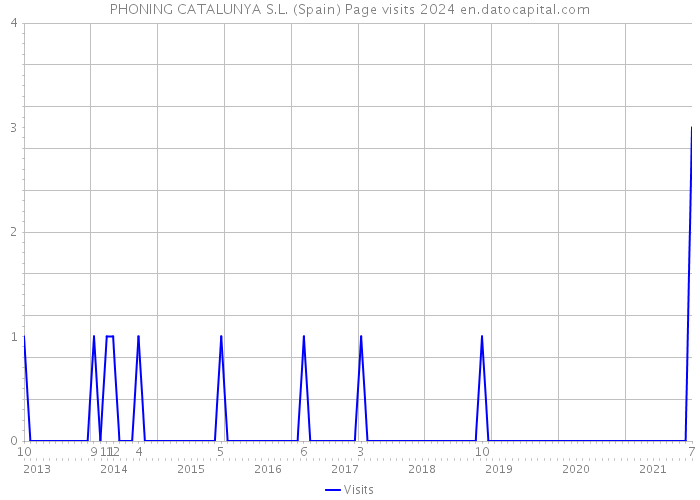 PHONING CATALUNYA S.L. (Spain) Page visits 2024 