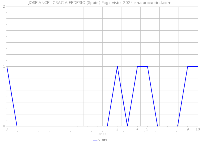 JOSE ANGEL GRACIA FEDERIO (Spain) Page visits 2024 