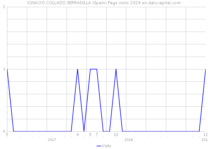 IGNACIO COLLADO SERRADILLA (Spain) Page visits 2024 