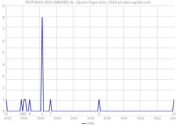 PINTURAS VEGA RIBADEO SL. (Spain) Page visits 2024 