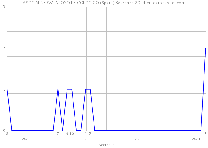 ASOC MINERVA APOYO PSICOLOGICO (Spain) Searches 2024 