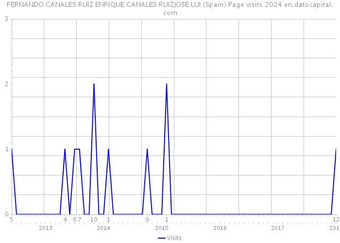 FERNANDO CANALES RUIZ ENRIQUE CANALES RUIZJOSE LUI (Spain) Page visits 2024 